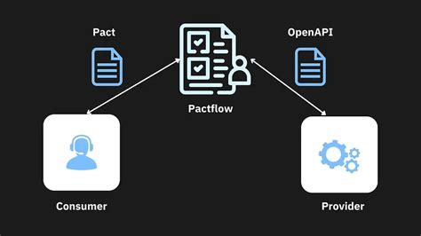 Image result for Pact Java Test