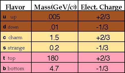 Image result for Quark Chart