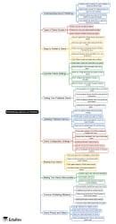 Publishing Games on Roblox Mind Map - Class 6 PDF Download