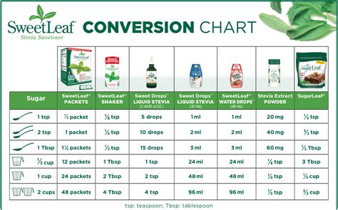 Conversion Of Sugar To Stevia