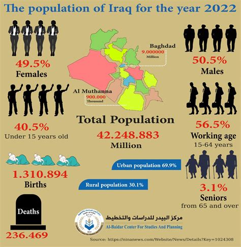 Population Of Iraq
