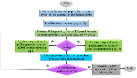 Image result for FPA Algorithm