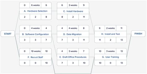 How to Work Out Float Activity Networks 的图像结果