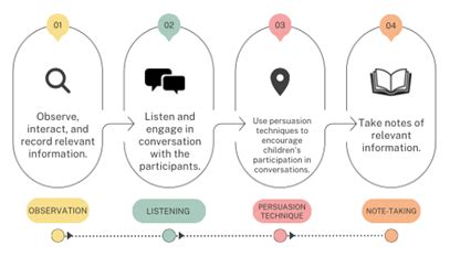 Image result for Data Collection Disposal Process Flow