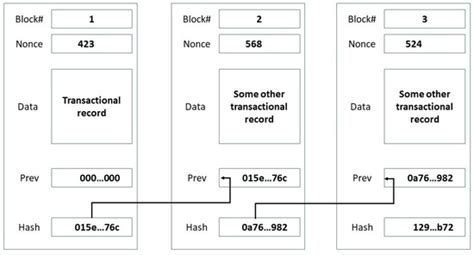 Blockchain Algorithm 的图像结果