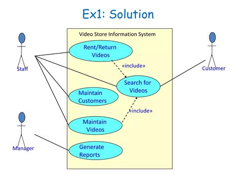 UML Explain in Ooad 的图像结果