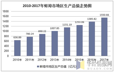 2010-2017年蚌埠市地区生产总值及人均GDP统计分析（原创）_华经情报网_华经产业研究院