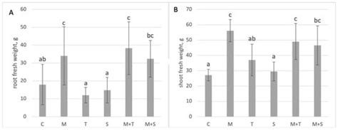 The Effect of Combined Application of Biocontrol Microorganisms and ...
