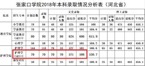 张家口学院2017-2019年对口医学类本科录取分数线_河北卫校招生网