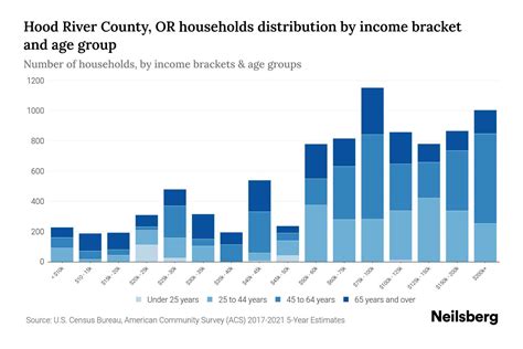 Hood River County, OR Median Household Income By Age - 2023 | Neilsberg