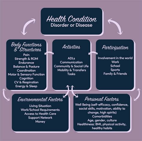Image result for ICF Model Chart