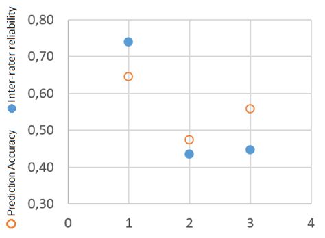 Inter-Rater Reliability Score 的图像结果