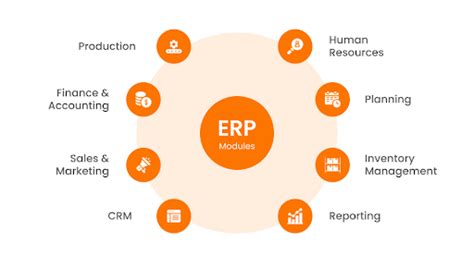 Image result for O2C ERP System