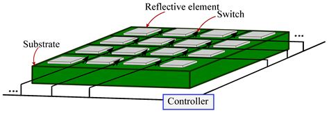 Intelligent Reflective Surfaces for Wireless Networks: An Overview of ...