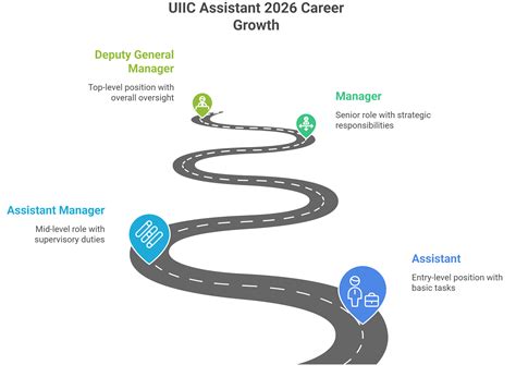 UIIC Assistant Salary 2026, Salary Structure, Perks and Promotion