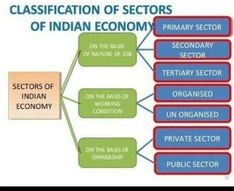 make a flowchart of economic activities including three sectors with ...