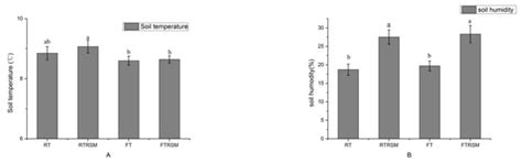 Effects of Ridge Tillage and Straw Mulching on Cultivation the Fresh ...