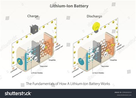 Li-Ion Battery Working 的图像结果