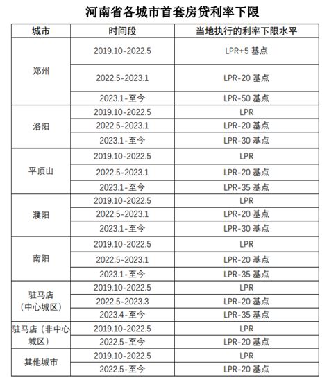 河南省各城市首套房贷利率下限公布_发改要闻_河南省发展和改革委员会