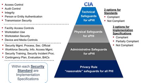 HIPAA Security Rule – HIPAA Academy | Beyond HIPAA, HITECH & MU/EHR ...