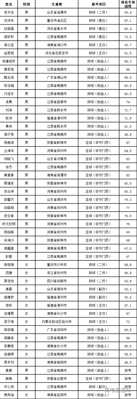 南昌大学2019年高水平运动员体育专项测试成绩公示-高考直通车