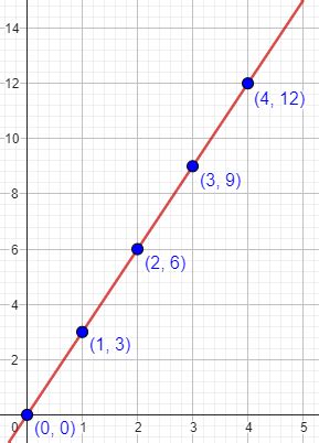 Image result for What Is a Line Graph in Math