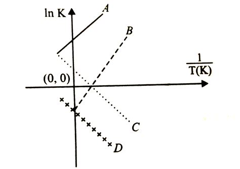 Which of the following lines correctly show the temperature dependence ...