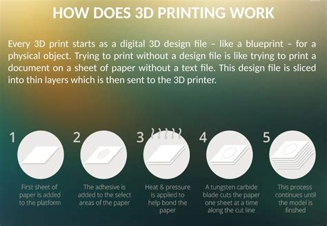 Image result for Over View of 3D Printing