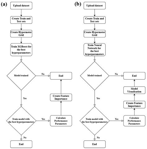 Investigation of the Wheat Production Dynamics Under Climate Change via ...