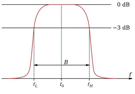 Types of Bandwidth 的图像结果