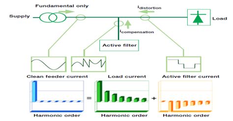Image result for Active Power Filter Applications