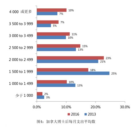 科学网—加拿大博士后的薪酬福利与生活 - 周健的博文