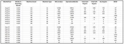 Solved: Create an MTBF Measure that summarises Machine Typ ...