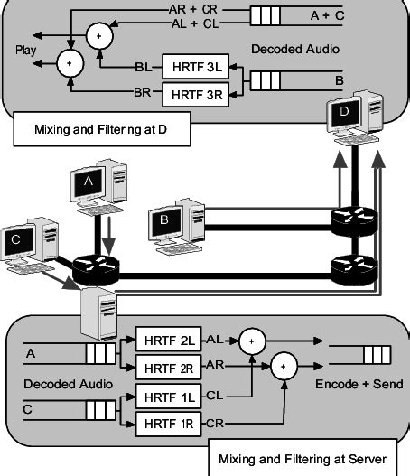 Image result for Distributed Processing Architecture