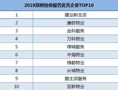 2019年最新郑州十大物业公司排名，建业新生活排第一-Jeez极致