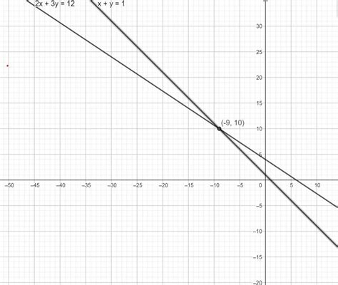 solve the following simultaneous equation graphically 2x+3y=12; x+y=1 ...