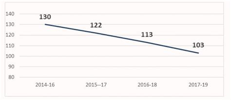 Maternal mortality ratio declines by 8.8 percent, says govt