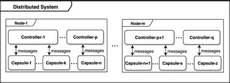 Image result for Distributed Object Modal in Distributed System
