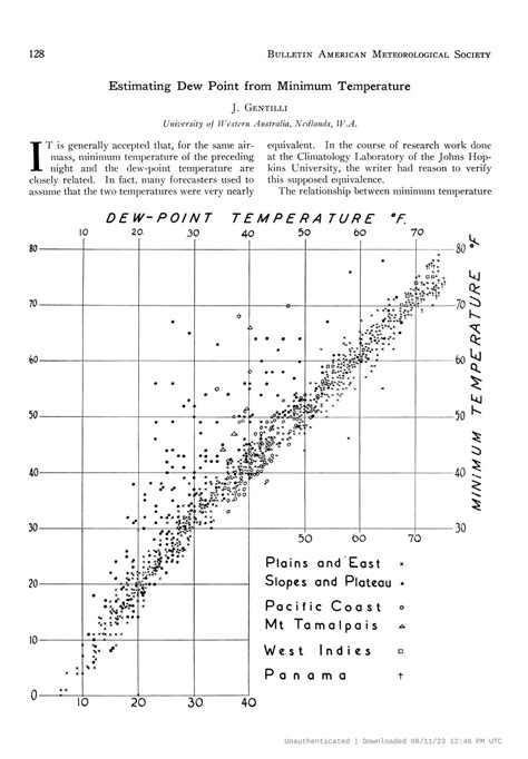 35+ Free Printable Dew Point Charts [Calculation Table]