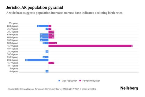 Jericho, AR Population by Age - 2023 Jericho, AR Age Demographics | Neilsberg