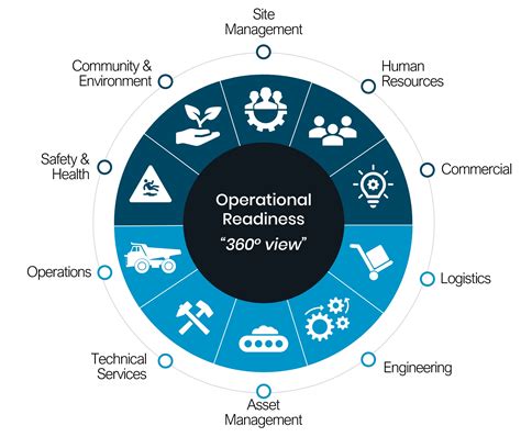 Image result for Operational Readiness