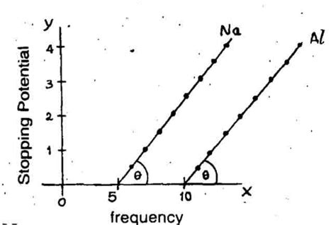 From the figure describing photoelectric effect we may infer correctly ...