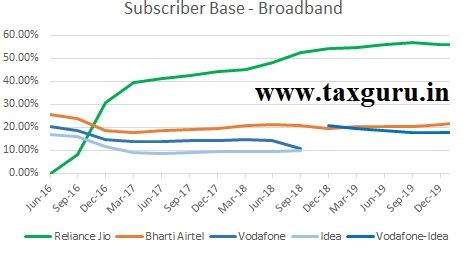 Why Merger of Vodafone & Idea is not Anti-Competitive