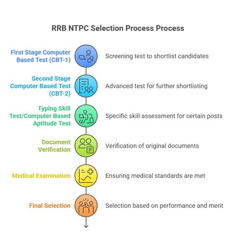 RRB NTPC Undergraduate Admit Card 2025 Out, Download Link