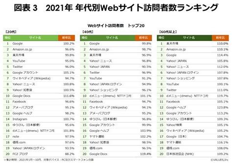 2021日本年度网站排名出炉！亚马逊夺得多项榜单第一_腾讯新闻