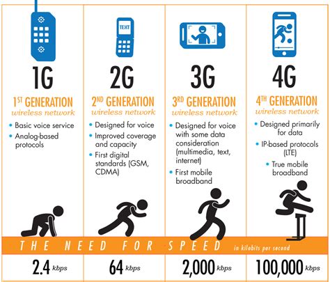 Mobile Communication: From 1G to 4G - Electronics For You