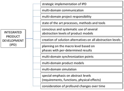 Integrated Product Development 的图像结果