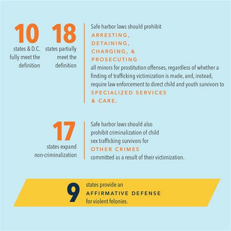 Safe Harbor Laws – Report Cards on Child & Youth Sex Trafficking