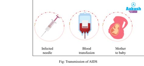 Sexually Transmitted Diseases: Complications & General Precautions | AESL