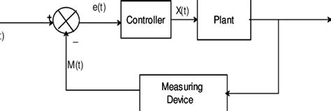 Image result for Control Loop Block Diagram